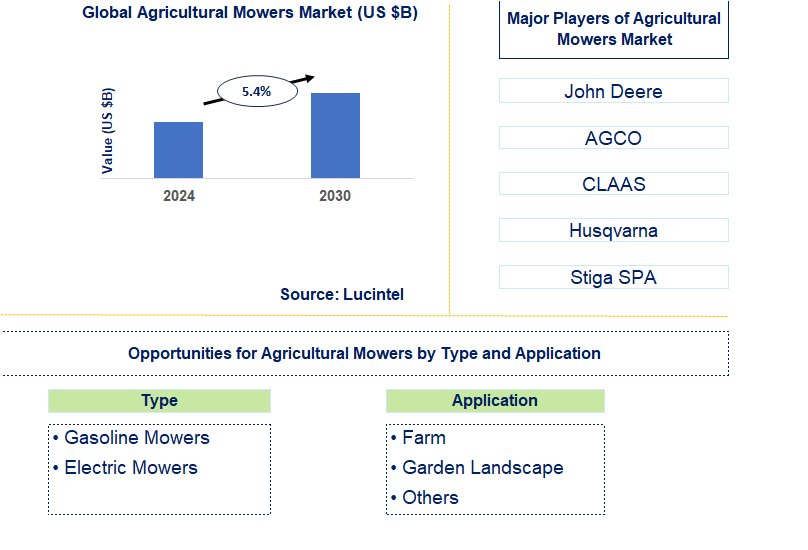 Agricultural Mowers Trends and Forecast